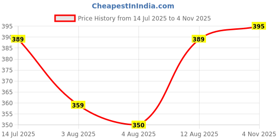 flipkart.com tripr Men Cargos tripr Price History Graph from 14 Jul 2025 to 4 Nov 2025