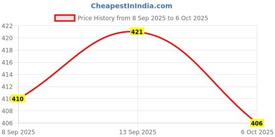 flipkart.com tripr Men Cargos tripr Price History Graph from 8 Sep 2025 to 6 Oct 2025