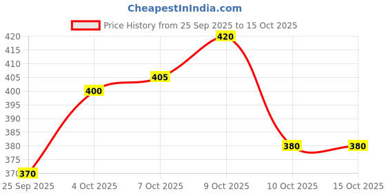 flipkart.com tripr Men Cargos tripr Price History Graph from 25 Sep 2025 to 14 Oct 2025
