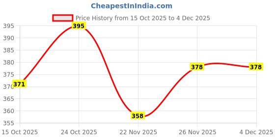 flipkart.com tripr Men Cargos tripr Price History Graph from 15 Oct 2025 to 4 Dec 2025