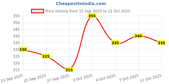 flipkart.com tripr Men Cargos tripr Price History Graph from 15 Sep 2025 to 11 Oct 2025