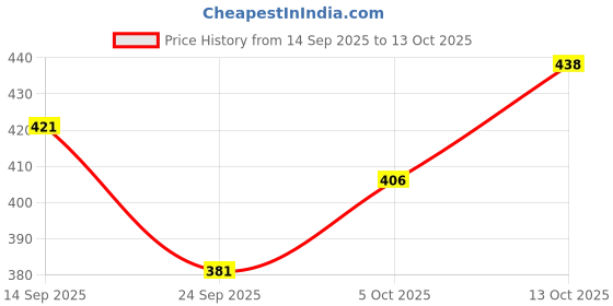 flipkart.com tripr Men Cargos tripr Price History Graph from 14 Sep 2025 to 13 Oct 2025
