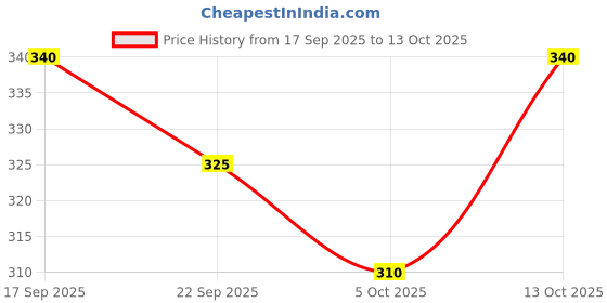flipkart.com tripr Men Cargos tripr Price History Graph from 17 Sep 2025 to 13 Oct 2025