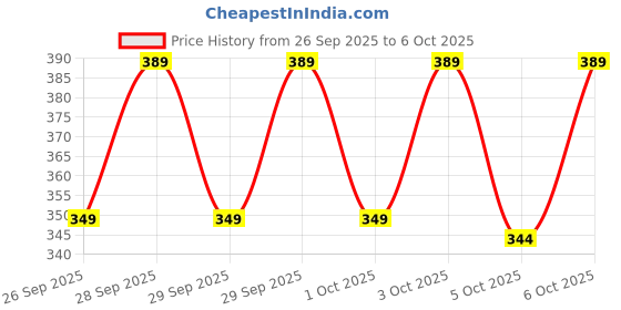 flipkart.com tripr Men Cargos tripr Price History Graph from 26 Sep 2025 to 6 Oct 2025