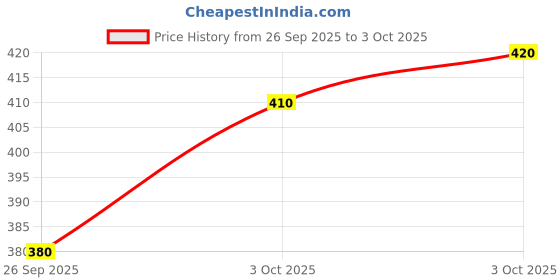 flipkart.com tripr Men Cargos tripr Price History Graph from 26 Sep 2025 to 3 Oct 2025