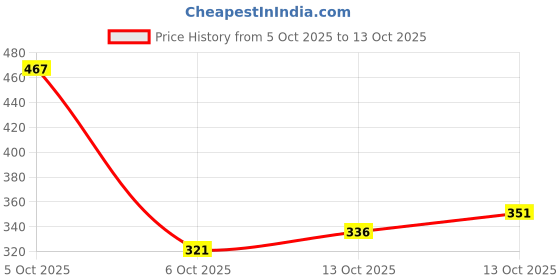 flipkart.com tripr Men Cargos tripr Price History Graph from 5 Oct 2025 to 13 Oct 2025