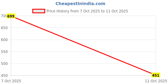 flipkart.com tripr Men Cargos tripr Price History Graph from 7 Oct 2025 to 11 Oct 2025