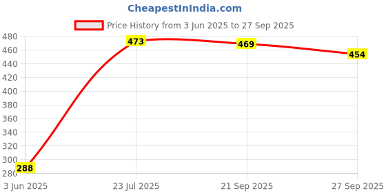flipkart.com tripr Men Full Sleeve Graphic Print Hooded Sweatshirt tripr Price History Graph from 3 Jun 2025 to 27 Sep 2025