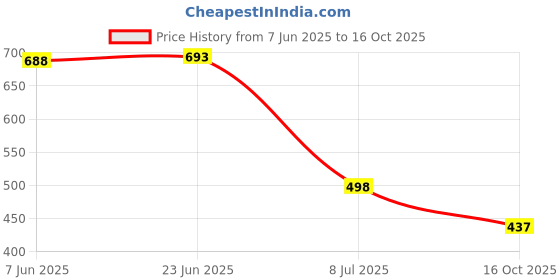 flipkart.com tripr Men Full Sleeve Printed, Striped Sweatshirt tripr Price History Graph from 7 Jun 2025 to 16 Oct 2025