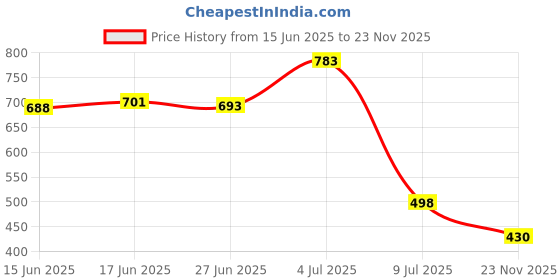 flipkart.com tripr Men Full Sleeve Printed, Striped Sweatshirt tripr Price History Graph from 15 Jun 2025 to 23 Nov 2025