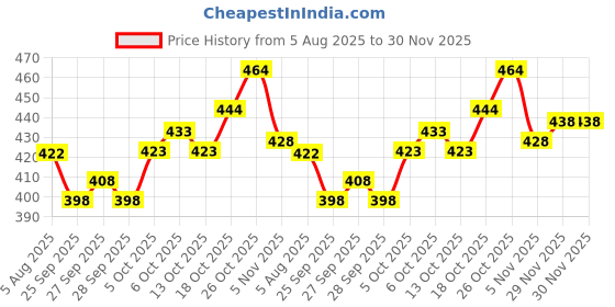 flipkart.com tripr Men Full Sleeve Printed, Striped Sweatshirt tripr Price History Graph from 5 Aug 2025 to 30 Nov 2025