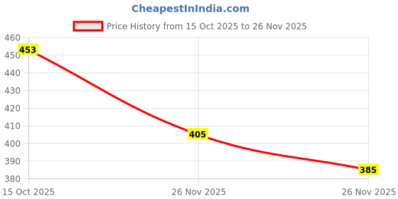 flipkart.com tripr Men Full Sleeve Printed Sweatshirt tripr Price History Graph from 15 Oct 2025 to 26 Nov 2025