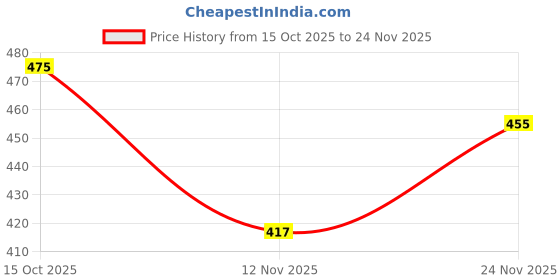 flipkart.com tripr Men Full Sleeve Printed Sweatshirt tripr Price History Graph from 15 Oct 2025 to 24 Nov 2025