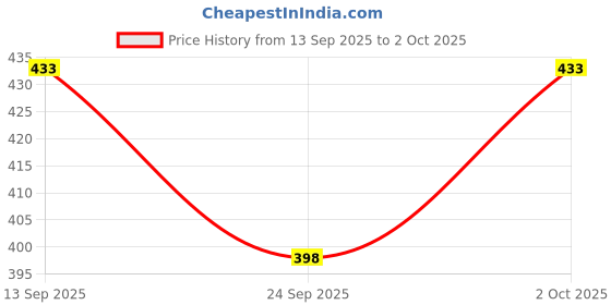 flipkart.com tripr Men Full Sleeve Solid, Printed Sweatshirt tripr Price History Graph from 13 Sep 2025 to 2 Oct 2025