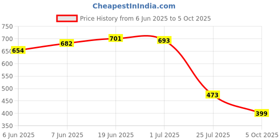 flipkart.com tripr Men Full Sleeve Solid Sweatshirt tripr Price History Graph from 6 Jun 2025 to 5 Oct 2025