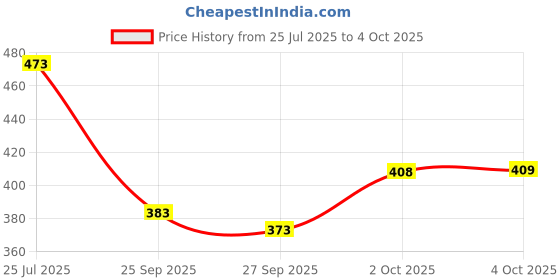 flipkart.com tripr Men Full Sleeve Solid Sweatshirt tripr Price History Graph from 25 Jul 2025 to 4 Oct 2025