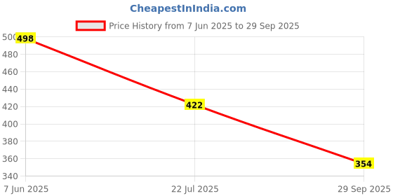 flipkart.com tripr Men Full Sleeve Solid Sweatshirt tripr Price History Graph from 7 Jun 2025 to 29 Sep 2025