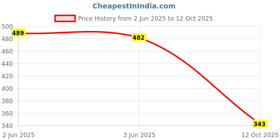 flipkart.com tripr Men Full Sleeve Solid Sweatshirt tripr Price History Graph from 2 Jun 2025 to 12 Oct 2025