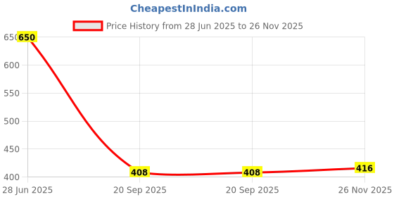flipkart.com tripr Men Full Sleeve Solid Sweatshirt tripr Price History Graph from 28 Jun 2025 to 26 Nov 2025