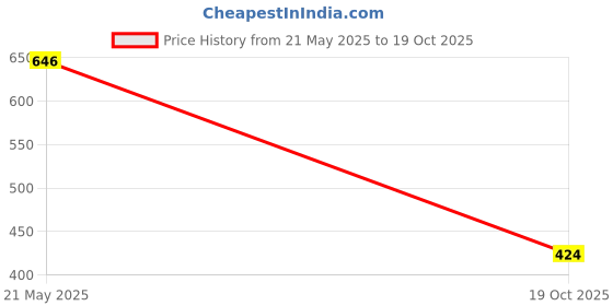 flipkart.com tripr Men Full Sleeve Solid Sweatshirt tripr Price History Graph from 21 May 2025 to 19 Oct 2025