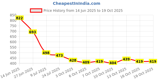 flipkart.com tripr Men Full Sleeve Solid Sweatshirt tripr Price History Graph from 14 Jun 2025 to 17 Oct 2025