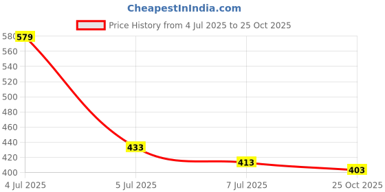 flipkart.com tripr Men Full Sleeve Solid Sweatshirt tripr Price History Graph from 4 Jul 2025 to 25 Oct 2025