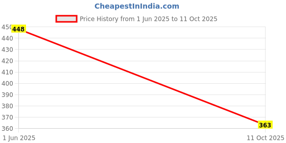 flipkart.com tripr Men Full Sleeve Solid Sweatshirt tripr Price History Graph from 1 Jun 2025 to 11 Oct 2025