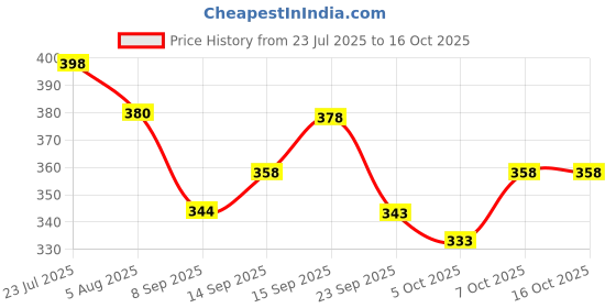 flipkart.com tripr Men Full Sleeve Solid Sweatshirt tripr Price History Graph from 23 Jul 2025 to 16 Oct 2025