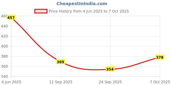 flipkart.com tripr Men Full Sleeve Solid Sweatshirt tripr Price History Graph from 4 Jun 2025 to 7 Oct 2025