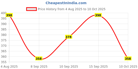 flipkart.com tripr Men Full Sleeve Solid Sweatshirt tripr Price History Graph from 4 Aug 2025 to 10 Oct 2025