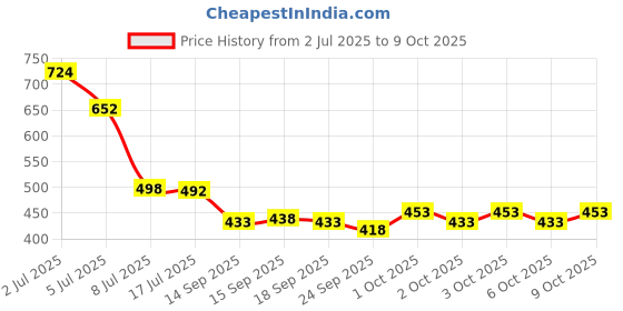 flipkart.com tripr Men Full Sleeve Solid Sweatshirt tripr Price History Graph from 2 Jul 2025 to 9 Oct 2025