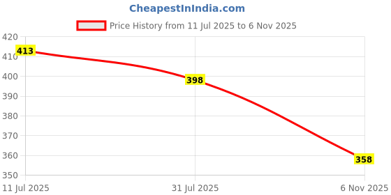 flipkart.com tripr Men Full Sleeve Solid Sweatshirt tripr Price History Graph from 11 Jul 2025 to 6 Nov 2025