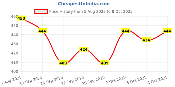 flipkart.com tripr Men Full Sleeve Solid Sweatshirt tripr Price History Graph from 5 Aug 2025 to 8 Oct 2025