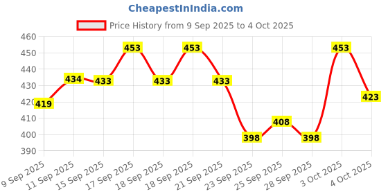 flipkart.com tripr Men Full Sleeve Solid Sweatshirt tripr Price History Graph from 9 Sep 2025 to 4 Oct 2025