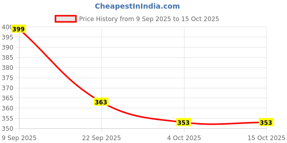 flipkart.com tripr Men Full Sleeve Solid Sweatshirt tripr Price History Graph from 9 Sep 2025 to 15 Oct 2025