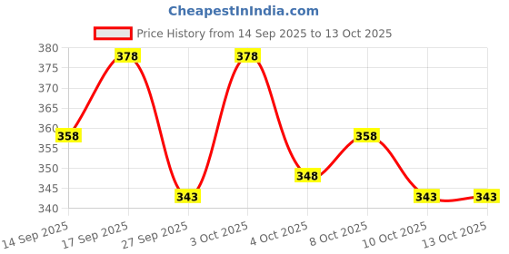 flipkart.com tripr Men Full Sleeve Solid Sweatshirt tripr Price History Graph from 14 Sep 2025 to 13 Oct 2025