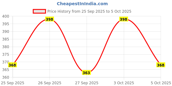 flipkart.com tripr Men Full Sleeve Solid Sweatshirt tripr Price History Graph from 25 Sep 2025 to 5 Oct 2025