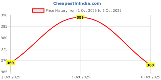 flipkart.com tripr Men Full Sleeve Solid Sweatshirt tripr Price History Graph from 1 Oct 2025 to 6 Oct 2025