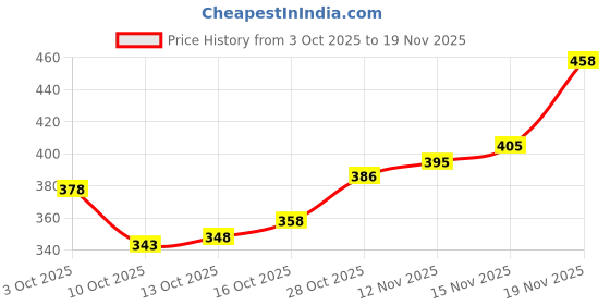 flipkart.com tripr Men Full Sleeve Solid Sweatshirt tripr Price History Graph from 3 Oct 2025 to 19 Nov 2025