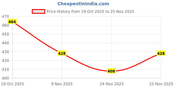 flipkart.com tripr Men Full Sleeve Solid Sweatshirt tripr Price History Graph from 19 Oct 2025 to 25 Nov 2025