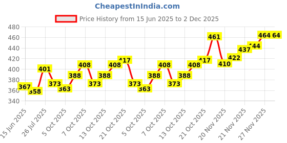 flipkart.com tripr Men Night Suit Set Black, Grey Printed tripr Price History Graph from 15 Jun 2025 to 2 Dec 2025