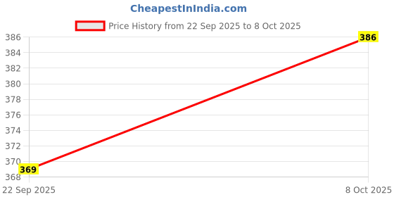 flipkart.com tripr Men Night Suit Set Black, Grey Printed tripr Price History Graph from 22 Sep 2025 to 8 Oct 2025