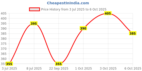 flipkart.com tripr Men Night Suit Set Black Printed tripr Price History Graph from 3 Jul 2025 to 6 Oct 2025