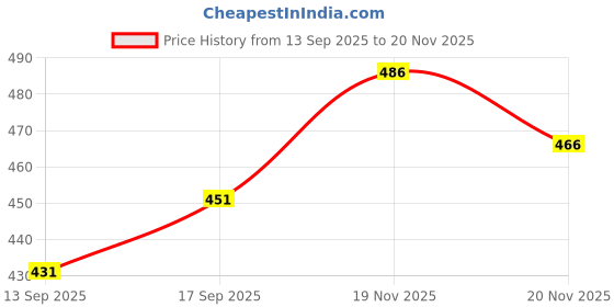flipkart.com tripr Men Night Suit Set Black Printed tripr Price History Graph from 13 Sep 2025 to 20 Nov 2025