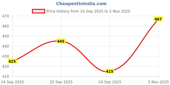 flipkart.com tripr Men Night Suit Set Black Solid tripr Price History Graph from 14 Sep 2025 to 5 Nov 2025
