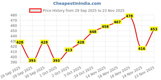 flipkart.com tripr Men Night Suit Set Blue Printed tripr Price History Graph from 29 Sep 2025 to 23 Nov 2025