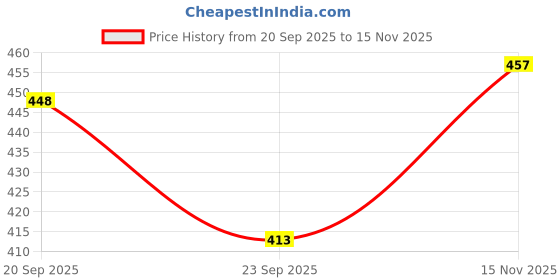 flipkart.com tripr Men Night Suit Set Blue, White Printed tripr Price History Graph from 20 Sep 2025 to 15 Nov 2025