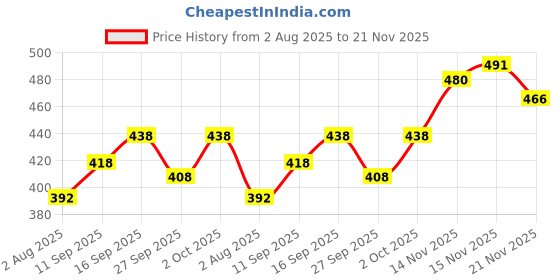 flipkart.com tripr Men Night Suit Set Dark Green, Grey Printed tripr Price History Graph from 2 Aug 2025 to 21 Nov 2025