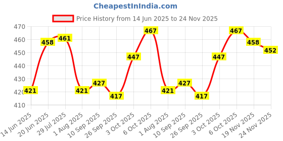 flipkart.com tripr Men Night Suit Set Dark Green Self Design tripr Price History Graph from 14 Jun 2025 to 24 Nov 2025
