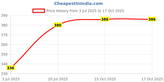 flipkart.com tripr Men Night Suit Set Grey, Black Printed tripr Price History Graph from 3 Jul 2025 to 16 Oct 2025